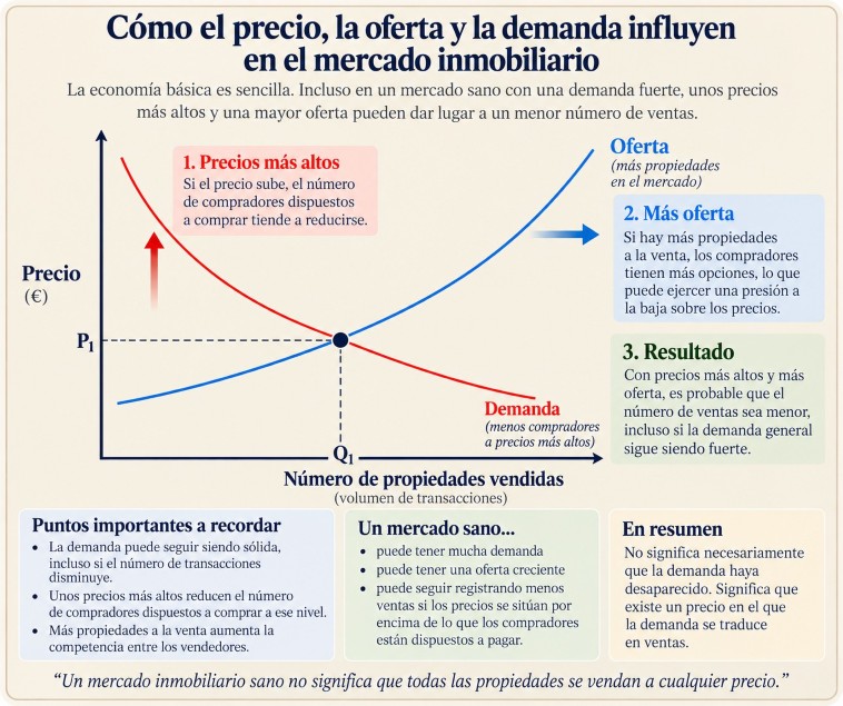 Curva de oferta y demanda de los precios de las propiedades en la Costa del Sol